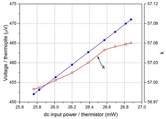 Measured thermopile response (blue) and k (red) versus the dc input power applied to the reference standard (KRISS V-RS #117).