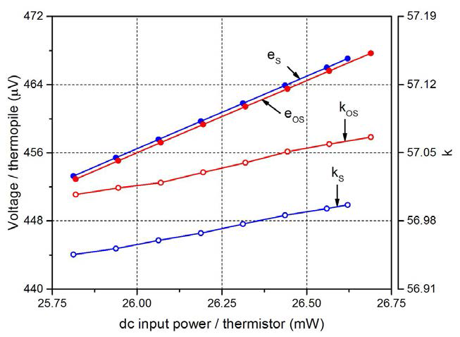 The thermopile response (dot) and k (circle) with the applied dc input power to the short evaluation standard (blue) and to the offset short evaluation standard (red).