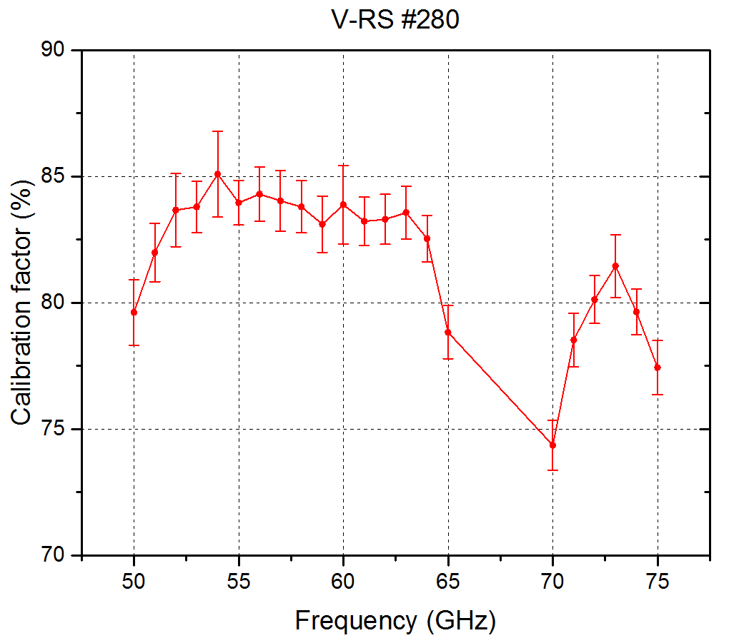 Calibration factor of the reference standard, KRISS V-RS #280.