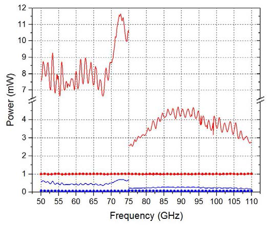 DUT channel power tuning of V-/W-band millimeter-wave power standard transfer system