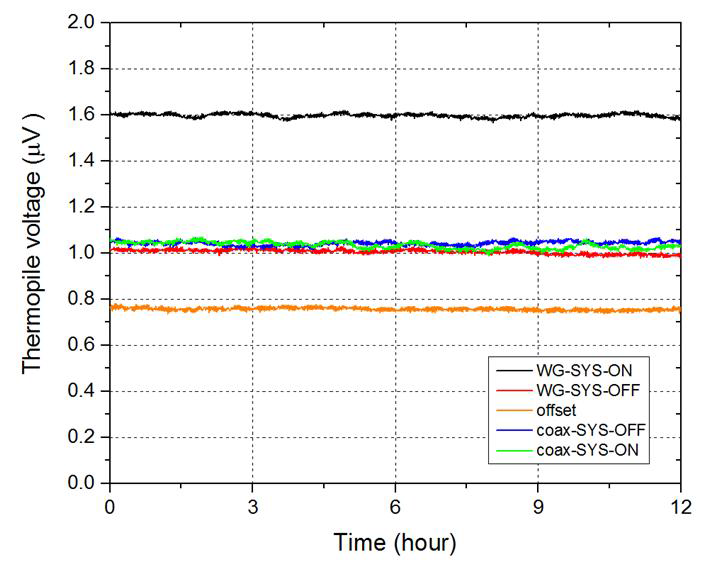 Offset voltage of the thermopile module of KRISS W-band waveguide microcalorimeter