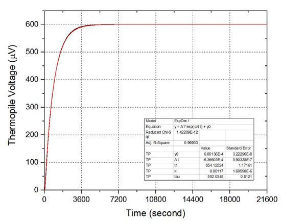 System time constant measurement of KRISS W-band waveguide microcalorimeter.