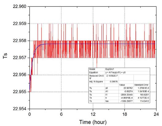 Thermopile time constant measurement of KRISS W-band waveguide microcalorimeter