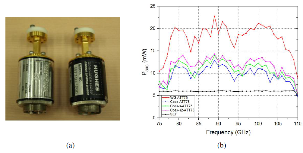 Reference standards of KRISS W-band waveguide microcalorimeter (a) and nominal power input for the standards (b).