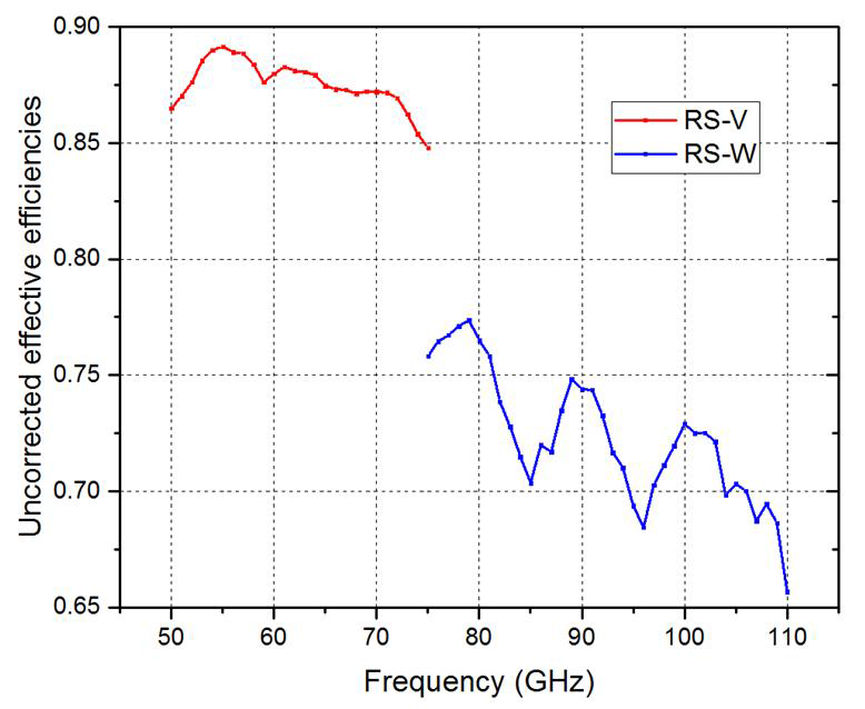 Uncorrected effective efficiencies of KRISS W-band waveguide microcalorimeter with W-RS #043 (comparison with V-RS #117).