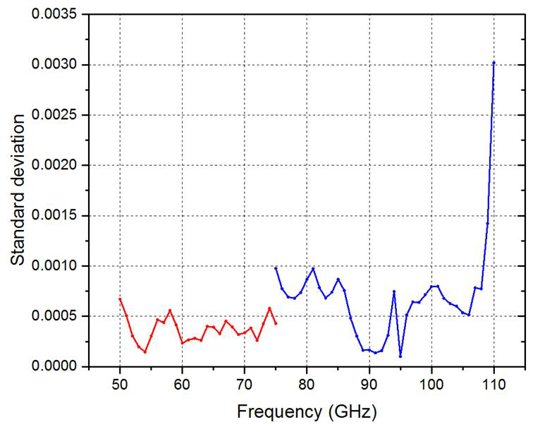 Standard deviation of the measured effective efficiency of KRISS W-band waveguide microcalorimeter with W-RS #043 (comparison with V-RS #117).