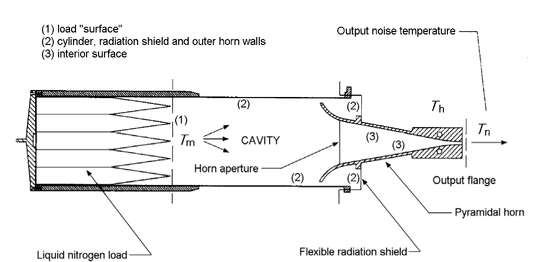 W-band reference cryogenic noise source with an isothermal cavity.