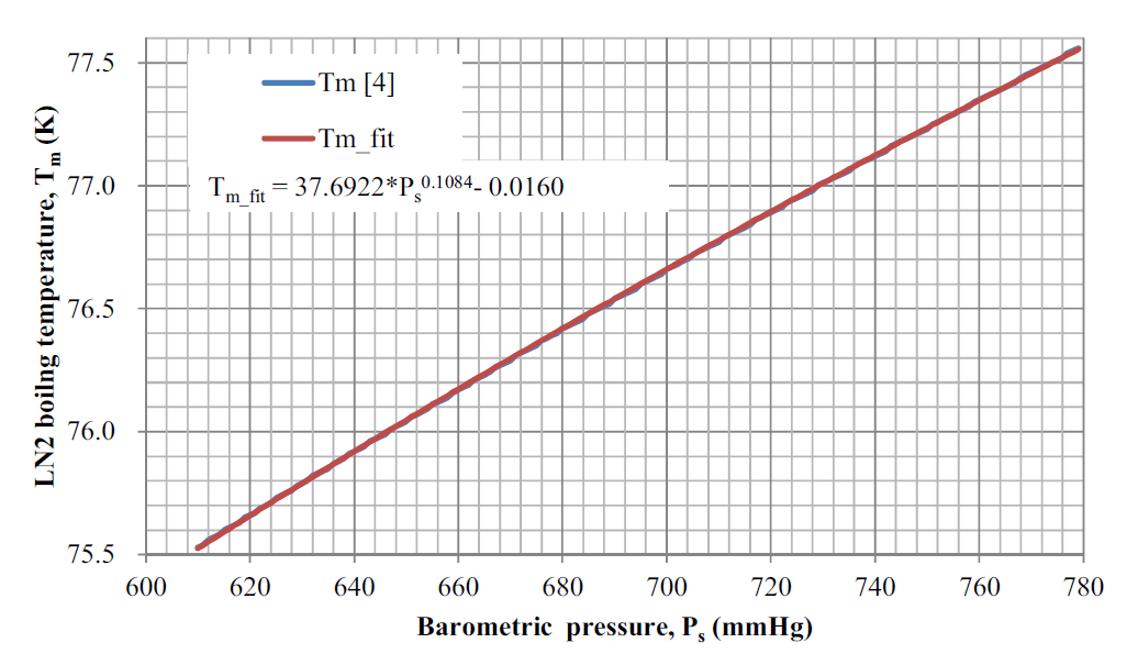 Barometric pressure in mmHg versus LN2 boiling temperature in K.