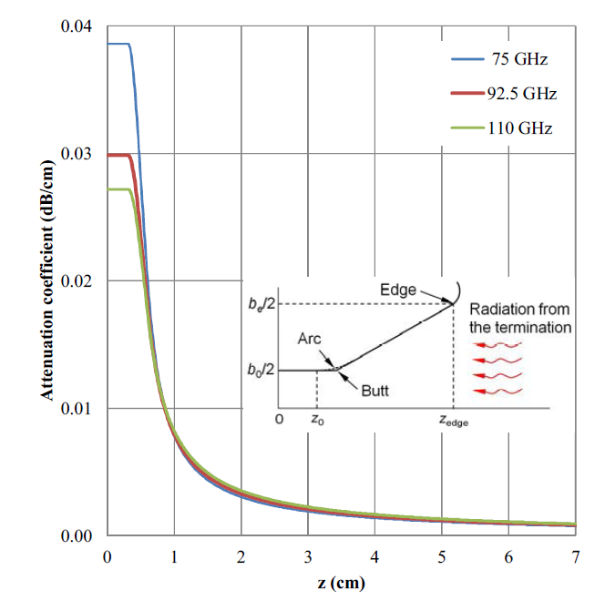 The calculated attenuation coefficient of the horn antenna along the horn axis.