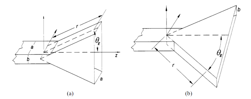 Sectoral horns. (a) E-plane sectoral horn, (b) H-plane sectoral horn.