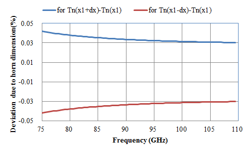 Deviation of the output noise temperature due to the mechanical tolerance of the internal dimension of the WR10 noise pickup horn