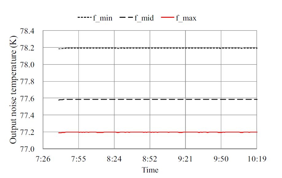 The output noise temperature of the W-band reference noise source at 75 GHz, 92.5 GHz, and 110 GHz for the acceptance test