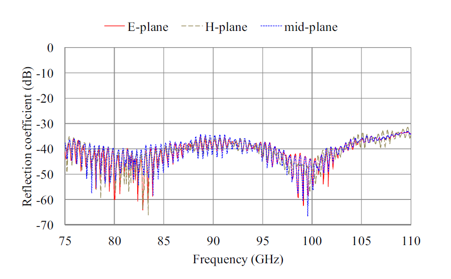 The reflection coefficient of the W-band reference noise source at room temperature