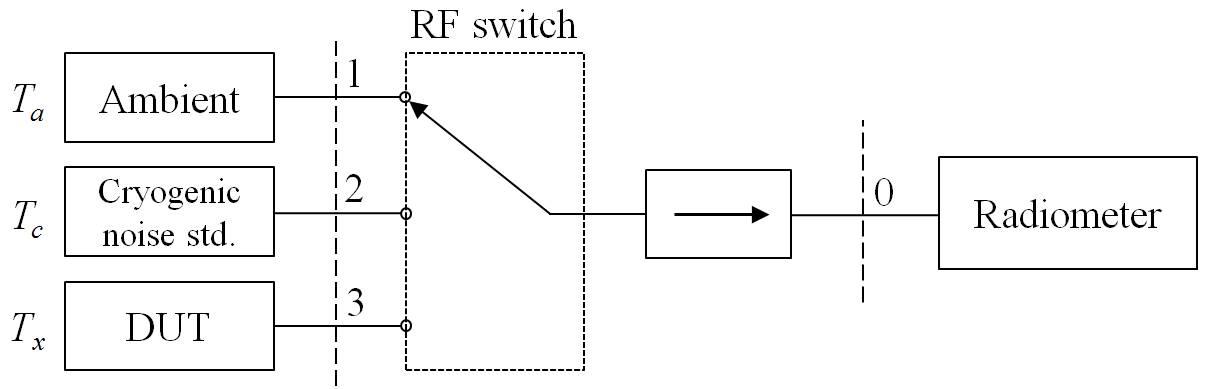 Basic Setup for measuring noise temperature.