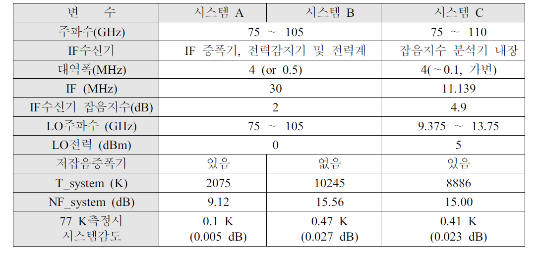 The simulated noise figure and system sensitivity of the three radiometers. (The integration time for evaluating the sensitivity of the radiometer to be designed is 2 min.)