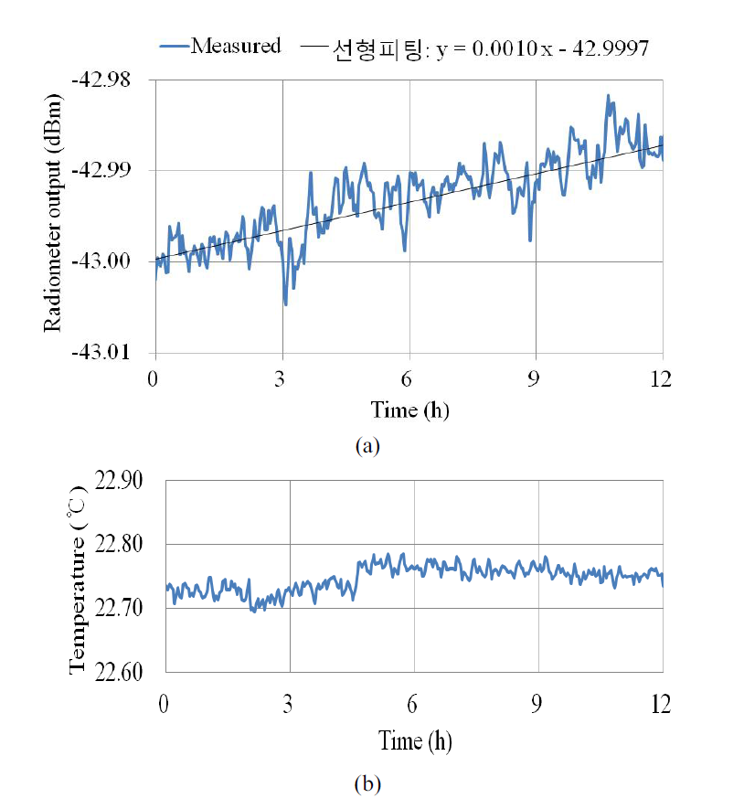 The output and temperature stability of the radiometer.