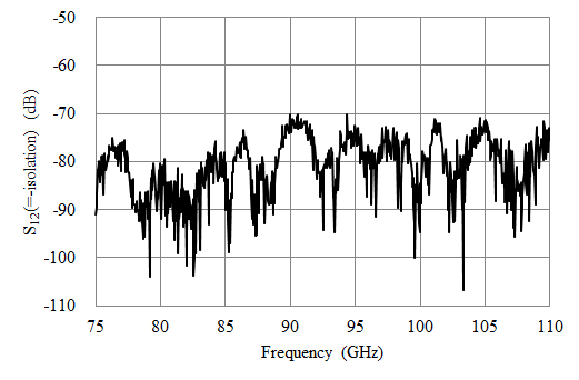 Measured isolation of the cascaded isolators.