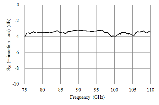 Measured insertion loss of the cascaded isolators.