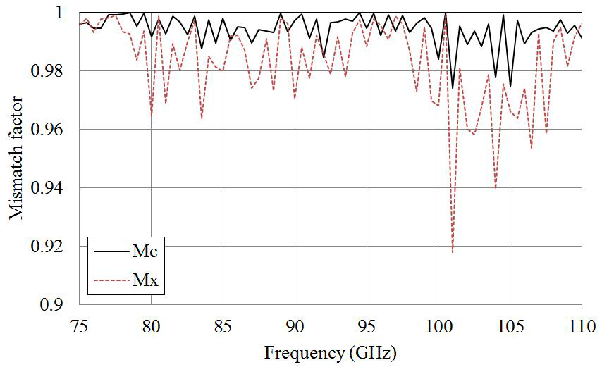 The mismatch factor   and  where the reflection coefficient of the cryogenic noise source has been measured by aligning the H-plane axis of the horn antenna with respect to the wedge of the silicone carbide electromagnetic absorber and the DUT is a commercial waveguide noise source (NoiseCom NC 5110 Opt 5, AN020).