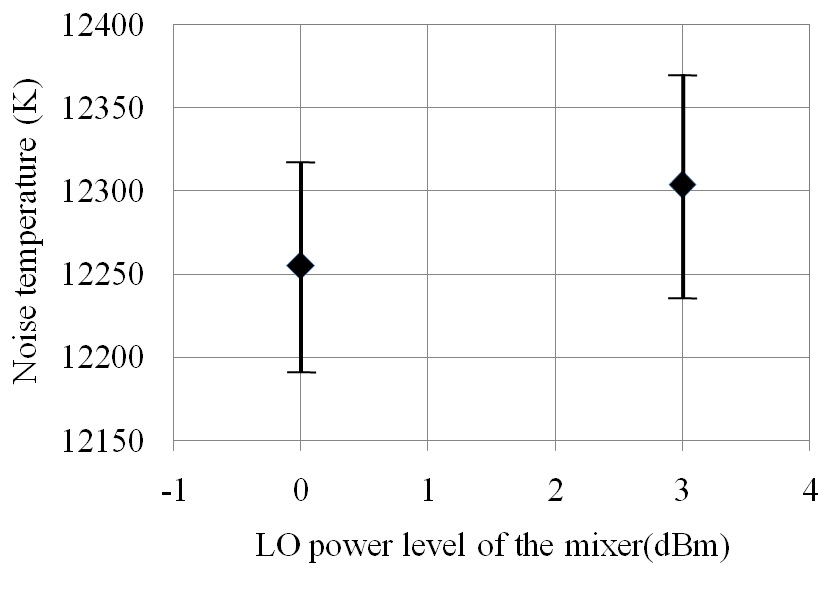 Mixer linearity presented by the noise temperature of a DUT measured with 0 dBm and 3 dBm LO power of the mixer at 94 GHz