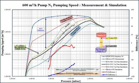 복합배관 구성에 따른 진공펌프 유효배기속도 모사 및 측정결과