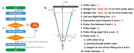 (a)탐침 geometry 계산 algorithm (b)탐침 geometry parameter 계산 방법