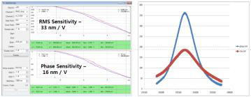 RMS-amplitude 방식과 DFM-phase 방식에 따른 sensitivity 비교 와 Q factor 그래프