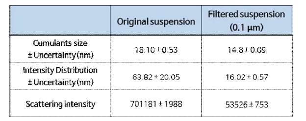 20 nm 실리카 나노입자의 filtering 전과 후의 DLS 데이터 비교