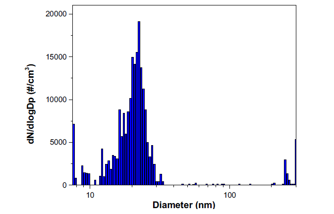 20 nm 실리카 나노입자의 크기분포 그래프