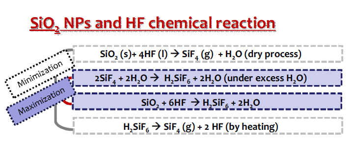 HF를 이용한 SiO2 나노입자의 분해과정