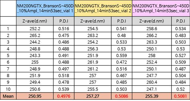 protocol에 따라 얻어진 SiO2 dipersion의 DLS 결과