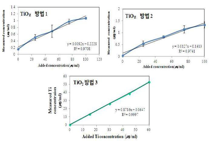 TiO2의 정량 곡선