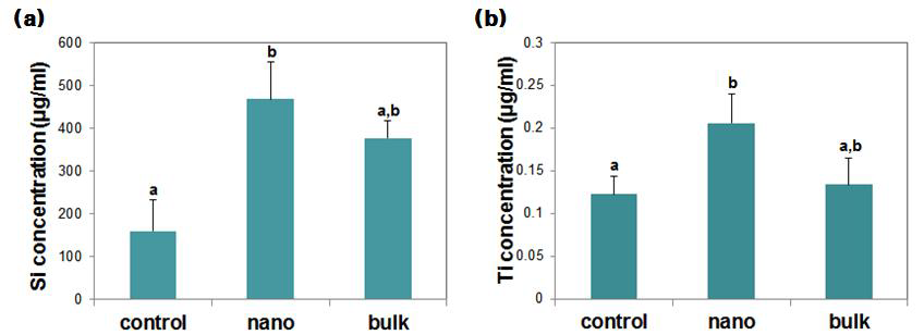 Human FAE(Follicle-associated epithelium) model에서 나노물질의 정량분석 결과 (a) SiO2, (b)TiO2