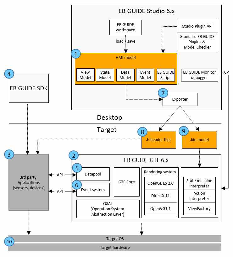 EB GUIDE architecture