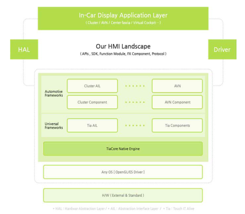 리코시스의 TiaAutomotive HMI structure