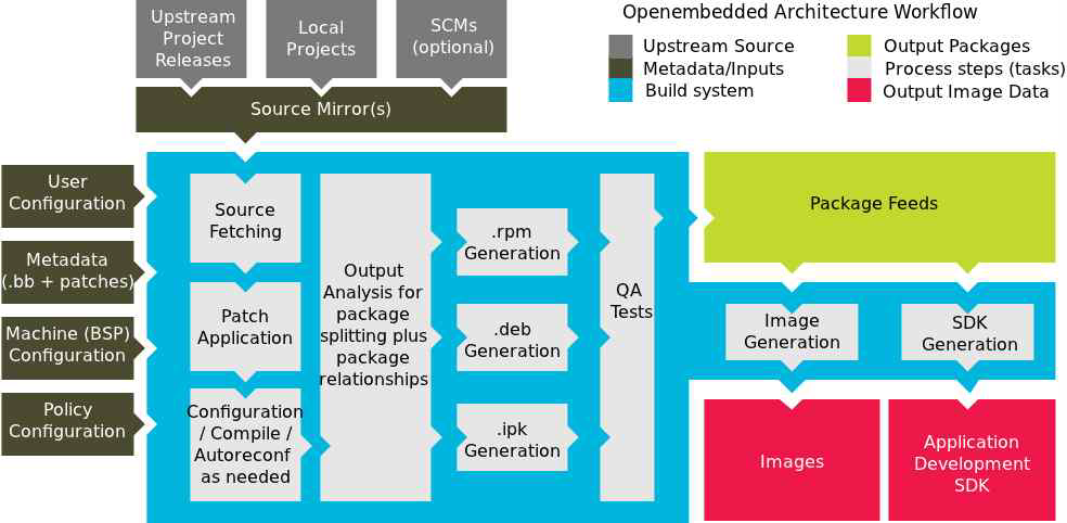 Yocto project development environment