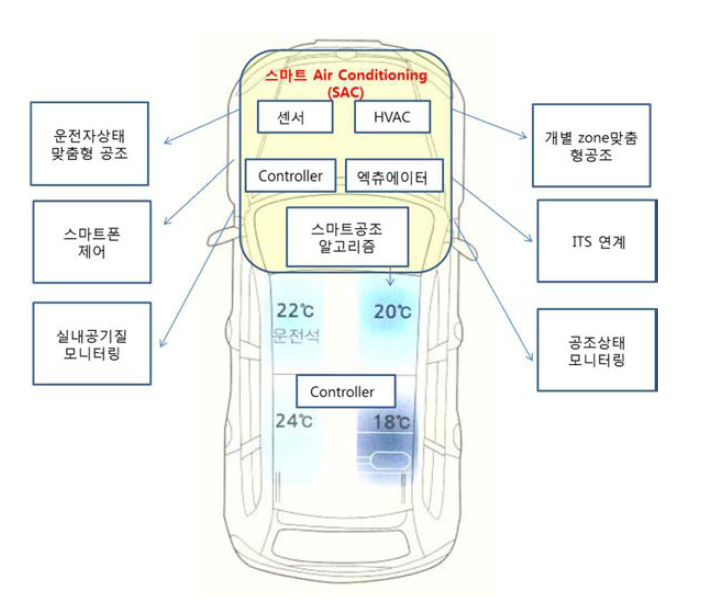 스마트 공조 시스템 개념도