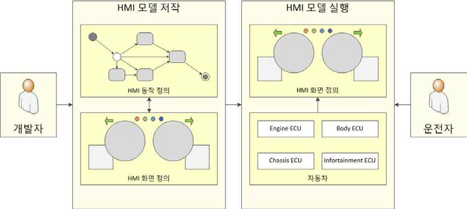 디지털 Cockpit 플랫폼 개념도