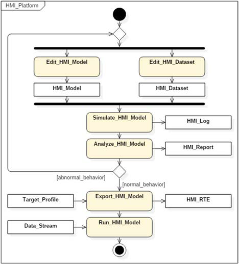 디지털 Cockpit 플랫폼 activity diagram