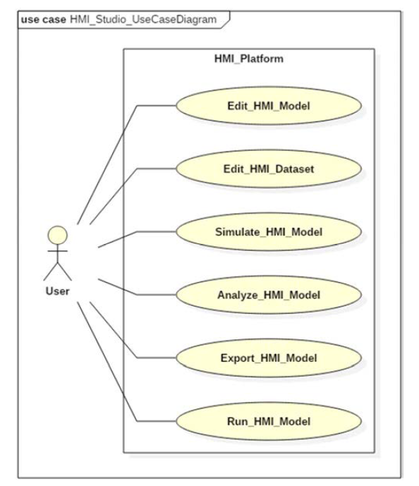 디지털 Cockpit 플랫폼 사용자 요구사항 usecase diagram