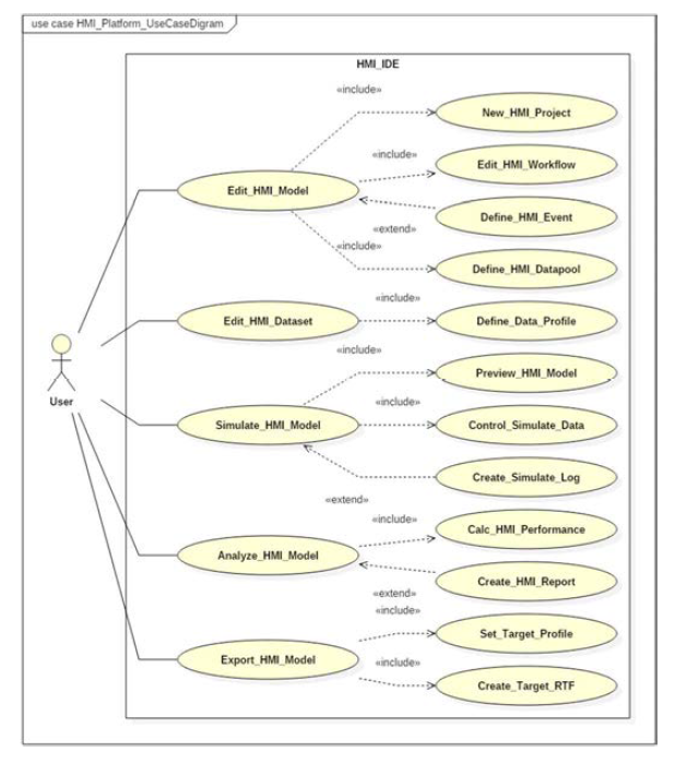 디지털 Cockpit 저작 시스템(IDE) usecase diagram