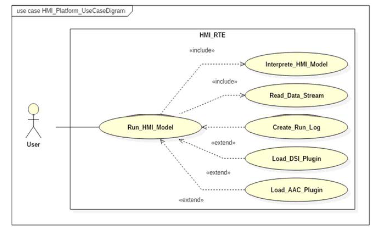 디지털 Cockpit 실행 시스템(RTE) usecase diagram