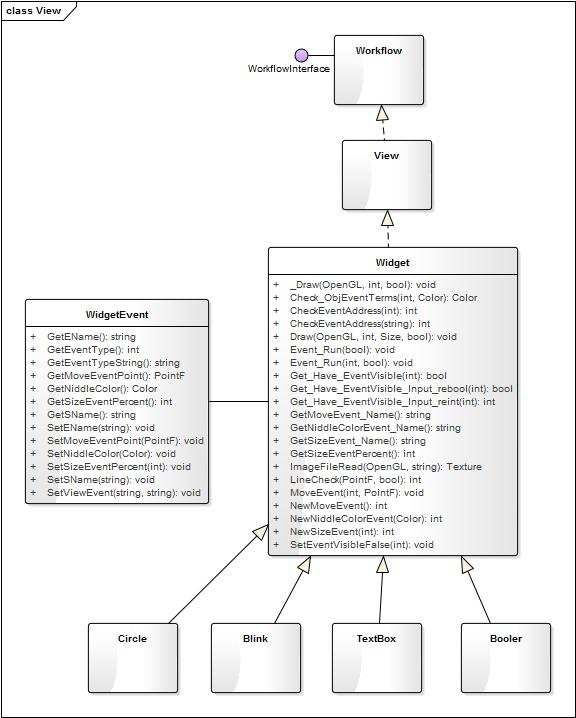 콘텐츠뷰(view) 생성/편집 class diagram