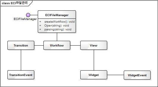 시뮬레이션 class diagram