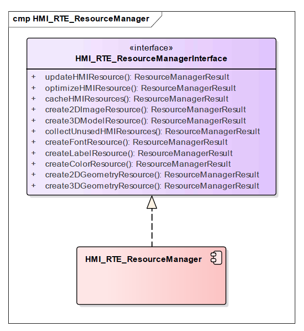 리소스(resource) 관리 component diagram