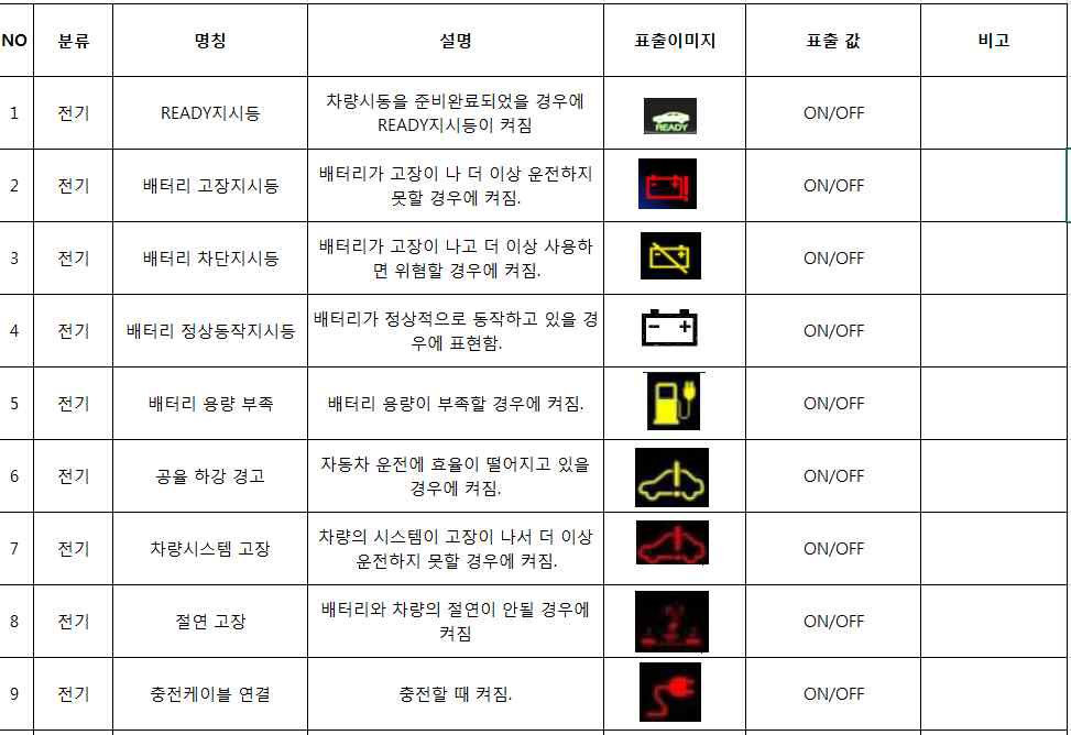 디지털 클러스터 경고등 아이콘 리스트