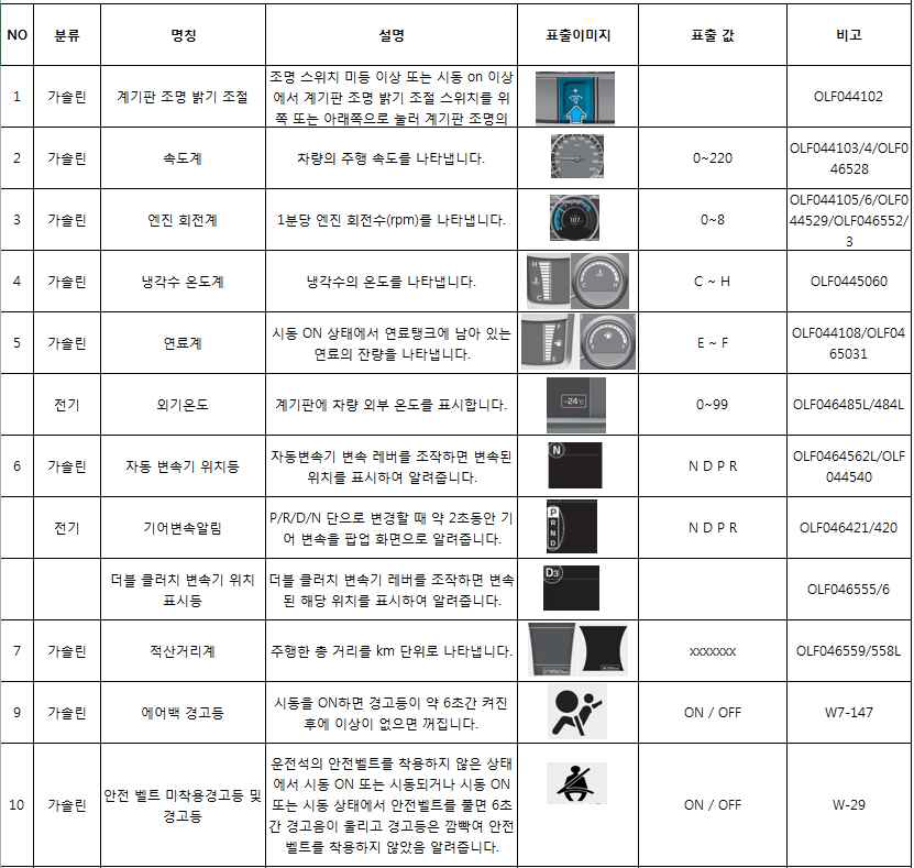 디지털 클러스터 표현 요소들과 표출값 검토