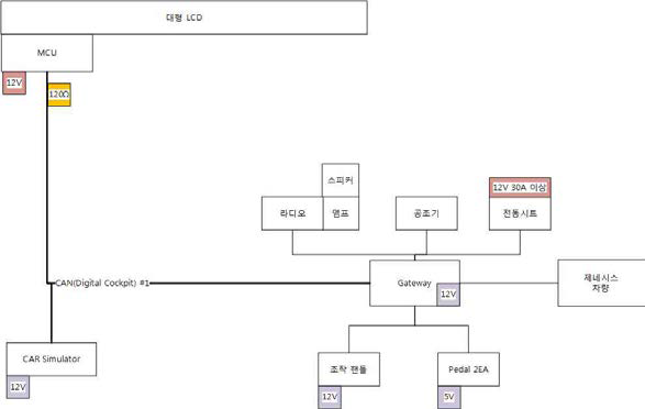 통합 디지털 Cockpit 시스템 구성도