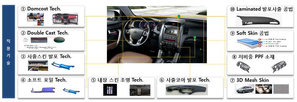 스마트 칵핏 모듈 첨단 소재/공법 적용 검토