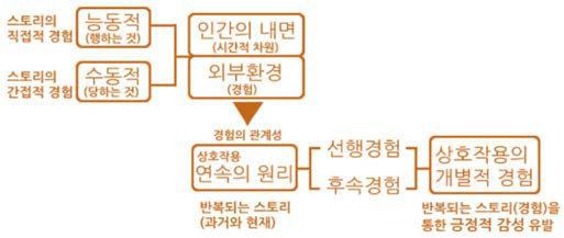 존 듀이(John Dewey)의 경험의 상호작용 원리를 통한 스토리의 감성적 경험 요소 추출